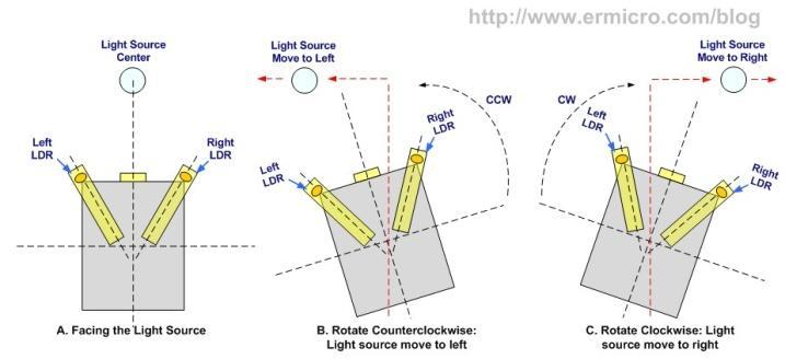 to trace the synchronization of sunlight by detecting brightness level of sunlight. XI. CONSTRUCTION OF TRACKING STRUCTURE Fig 7.