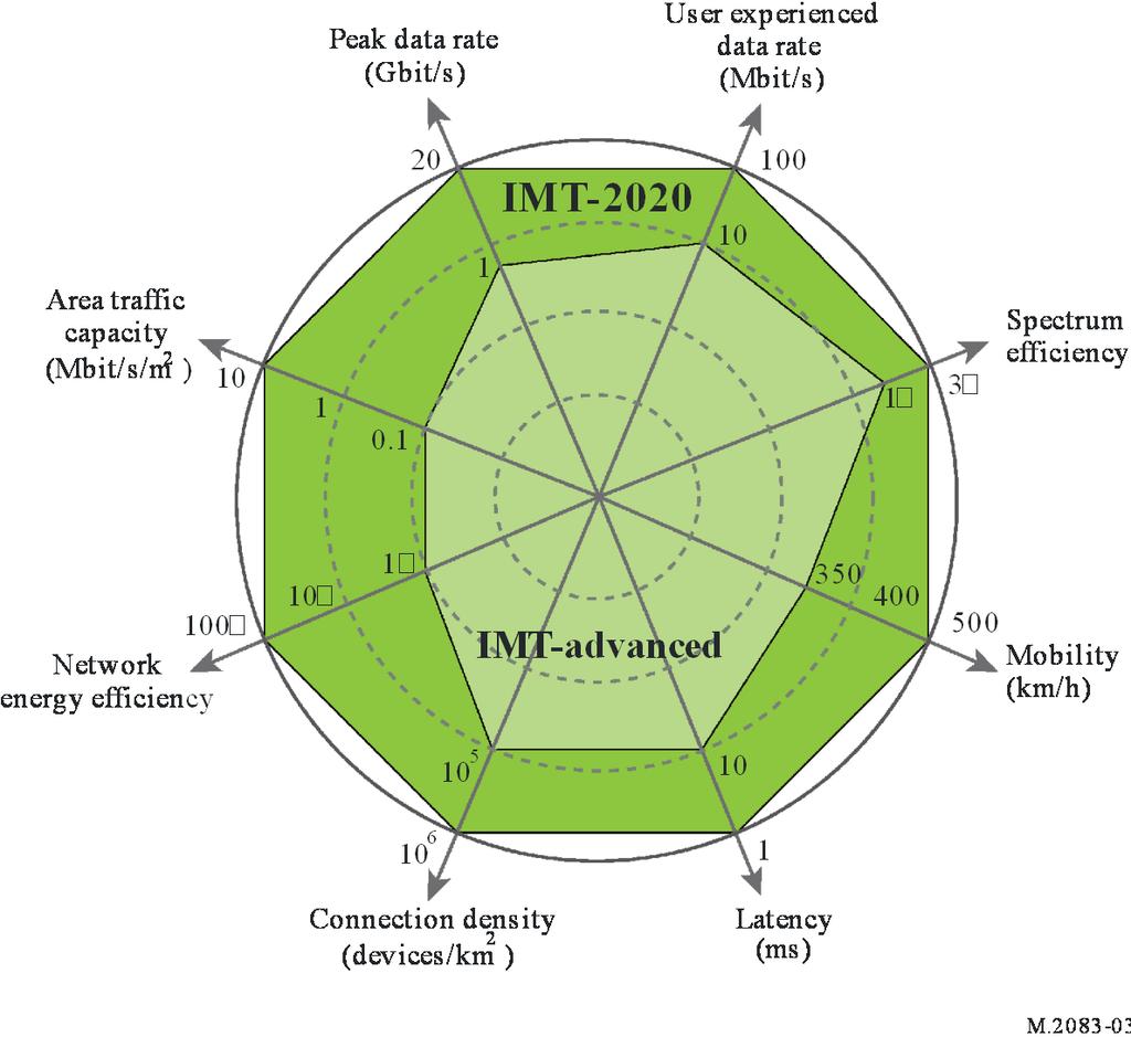 IMT - 2020 20 Gbit/s peak data rate 100 Mbit/s user