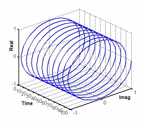 Analytic Signal in a Helix