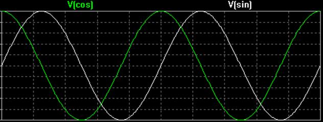 Quadrature Signal Concepts If the phase Ф difference between two sinusoids is 90 degrees (or π /2 radians), then these two signals are said to be in quadrature.
