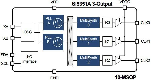 The Si5351A has a phase offset feature, which is not really very clearly described in the SiLabs documenta-on.
