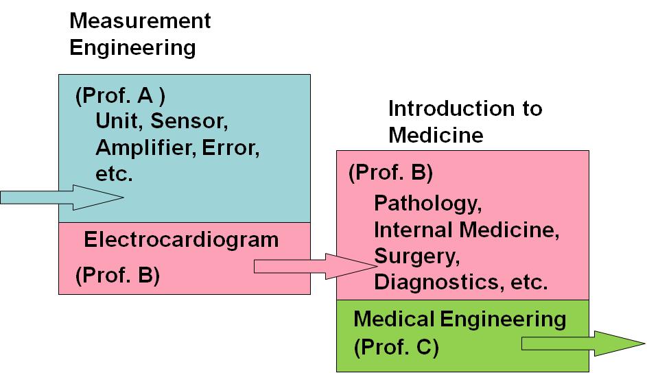 Fig. 1.9: Bridge Curriculum. Questions Q 1.1: Classify following into machine and non-machine. Explain the reason.