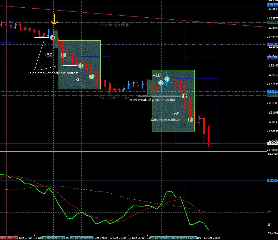 This we can enter while the candle is still open. We enter about 5 pips above the break.