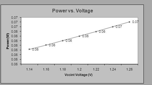 Fig.17. Power Vs Voltage graph for modulation Fig. 18. Power Vs voltage graph for modulation using CORDIC ALGORITHAM Table 3 Power and delay for modulation POWER(WATTS) 0.063 DELAY(ns) 11.860 Table.