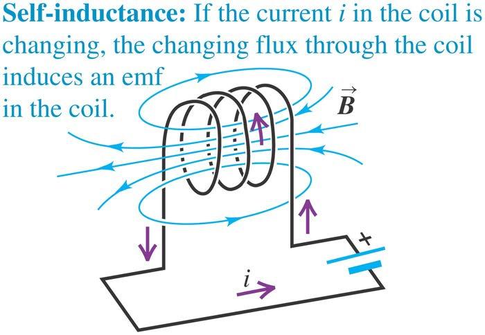 Self-inductance Self-inductance: A varying current in a circuit induces an emf in that same
