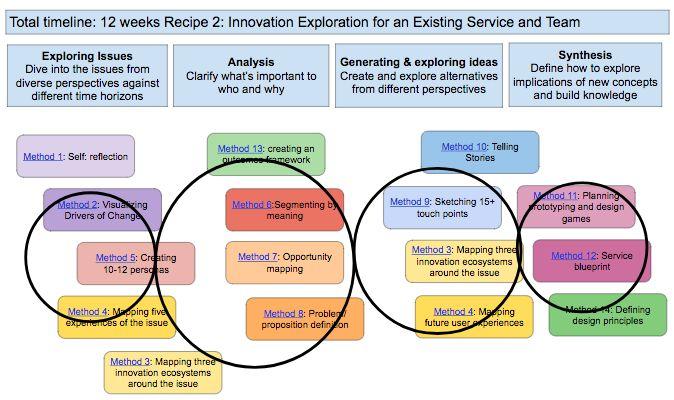 Service Innovation Handbook, Recipe 2 Recipe 2, from Service
