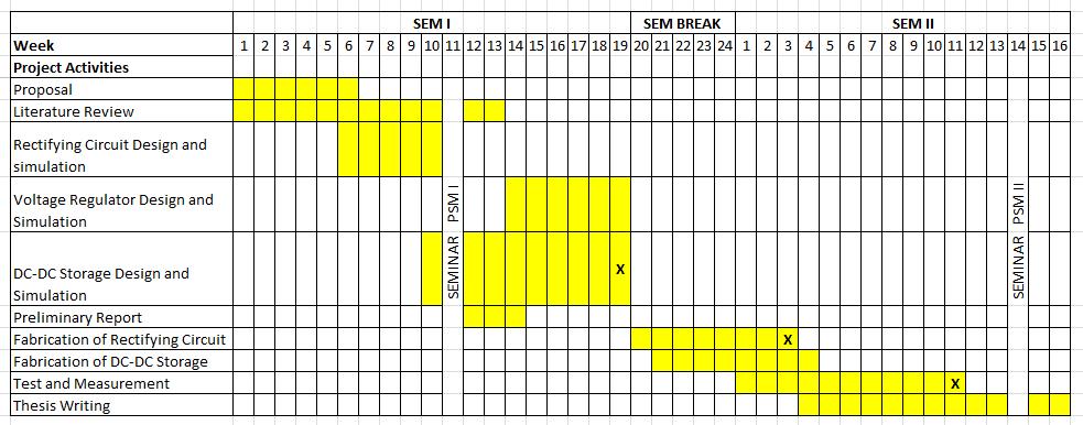 5 1.5 Methodology 1.5.1 Project Planning Project Planning is very helpful in tracking the progress of the project. A Gantt chart is constructed to implement the project.