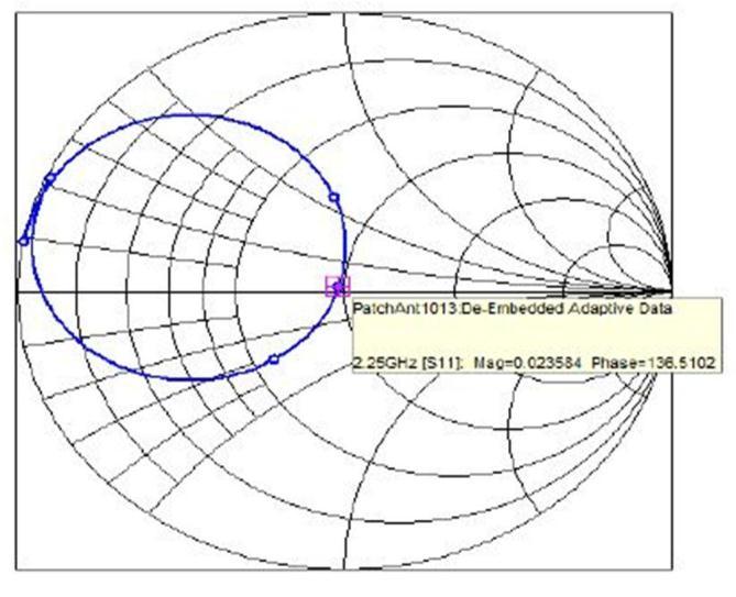 406 M.Ramkumar Prabhu & A.Rajalingam Fig 9. Scattering parameter S11 versus frequency on the Smith chart VI.