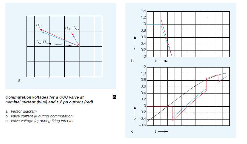 Commutation voltages for a CCC