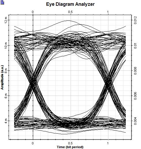 IV. SIMULATION RESULTS Fig4 eye diagram at 10km distance using MZM This is the eye diagram at a distance of 10km when we are using mach zehnder modulator based free space Fig 6 Q factor versus