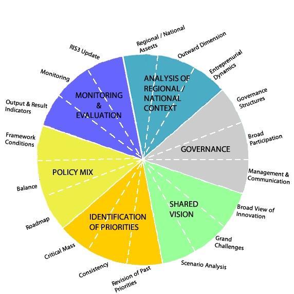 evidence RIS3 assessment wheel 5 4