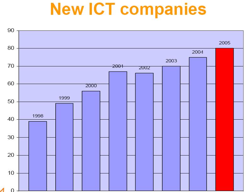 Figure 18: New ICT