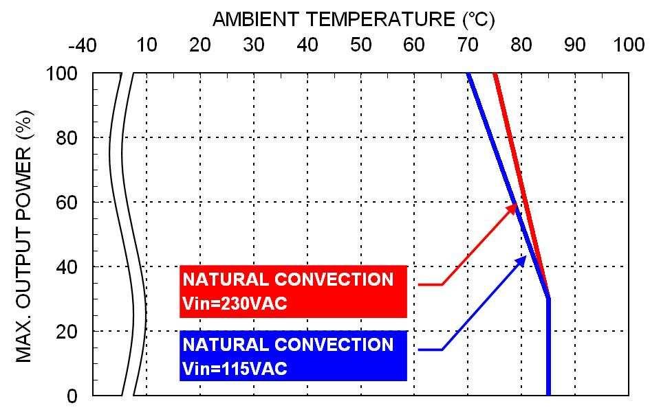 Ambient Temperature M D65USxxB xx=5/12/241/36/48/53 Derating Curve vs.