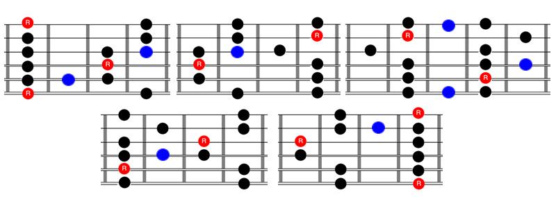 An EZ Jam Sessions Cheat Sheet Blues Scales Below you will find every scale position you need for the scales used in this jam session series.