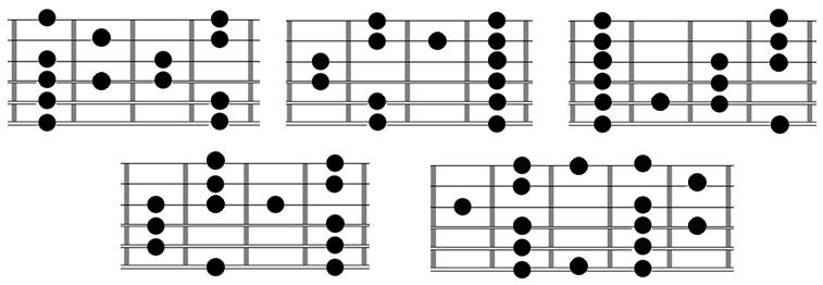 Scale Pattern Template (Black Dots) These are the only scale patterns you need for EITHER the minor Blues scale or the Major Blues scale.