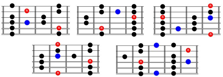 Again, the above scale pattern diagram is based on the Pentatonic Minor scale with an added b5. This will work for every minor Blues scale you see.
