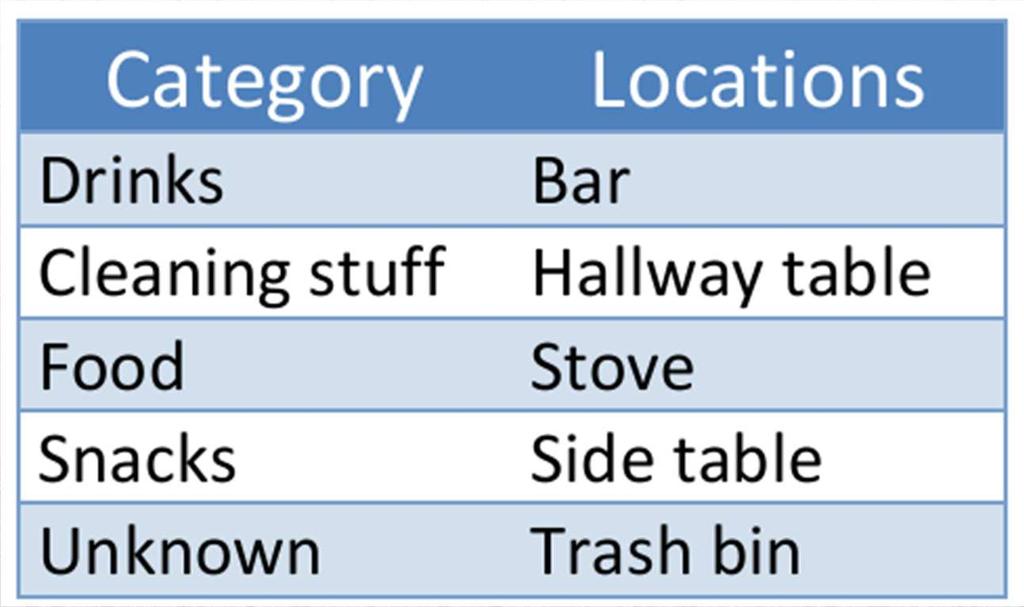 Object categories