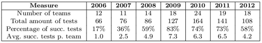 Evaluation 2006-2012 Performance metrics of the RoboCup@Home league over the years Performance do not always increase