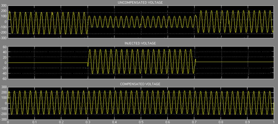 Fig.8. Z-Source Inverter section of Closed Loop Control of Voltage Sag Compensation DVR system Fig.9. Simulation results of Closed Loop Control DVR under 25% sag (A. Uncompensated Voltage, B.