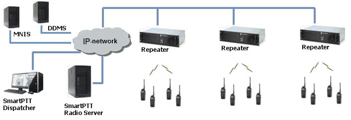 NAI Systems SmartPTT supports MOTOTRBO Network Application Interface (NAI) protocol for networks such as