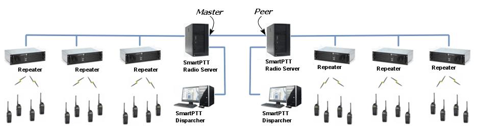 SmartPTT Radioservers SmartPTT Bridging service allows joining two radioservers into a single radio network with the help of intelligent means of patching for voice and data streams.