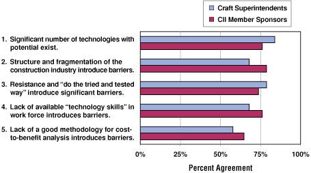 Technology Adoption and Work Force Issues Figure 3.