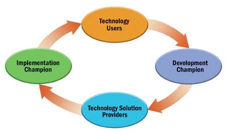 Figure 5. Technology Implementation Model The process often starts in the field or an engineering office with an engineer or craftsperson and an idea for a solution to a perceived problem.
