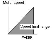 Parameter Setting and function description External speed limit Set Pn007=1 to use external speed limit Use Speed reference V-REF analog as external speed limit output.