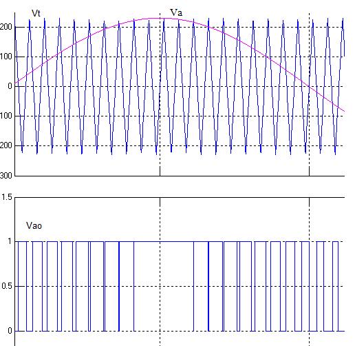 2. Sinusoidal pulse width modulation The sinusoidal pulse-width modulation (SPWM) technique produces a sinusoidal waveform by filtering an output pulse waveform with varying width.
