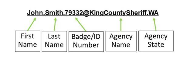 An example of the MCPTT User ID resulting from this recommendation would be: John.Smith.79332@KingCountySheriff.