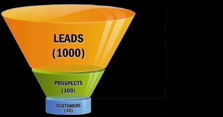 Using a sales funnel for online marketing is NOT optional.