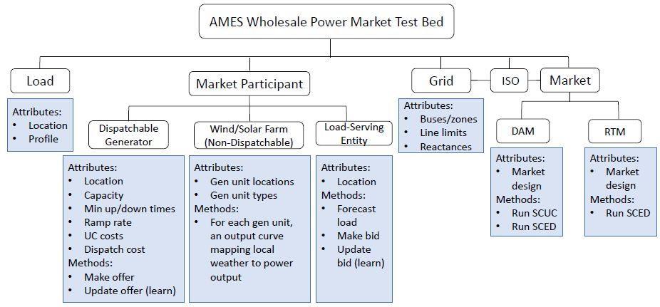 AMES = Agent-based Modeling of Electricity Systems Latest version 4.