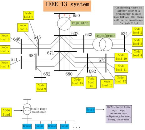 IEEE 13-Node Distribution System for Test Case: 180 household agents with multiple appliances (PRL-5) Fill witos Tests