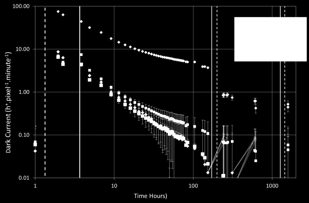 Dark Current evolution post irradiation measured at 153 K 1.24 10 11 p.cm -2 1.