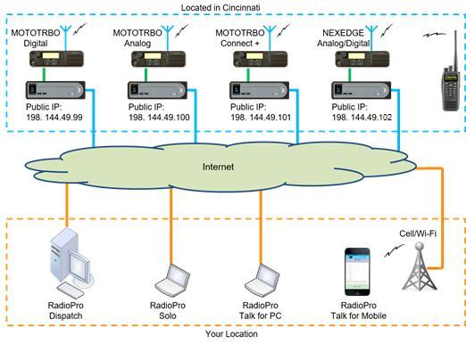 RADIOPRO DISPATCH OVERVIEW RadioPro Dispatch is a Windows based console solution for applications requiring connection to many MOTOTRBO or NEXEDGE digital talk groups or analog channels.