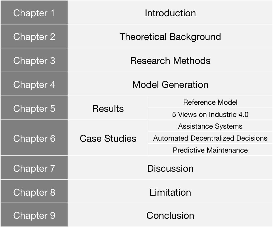 1. Introduction 14 Model Industrie 4.0 (RAMI 4.0), similar reference architectures that were published during the course of the research process.