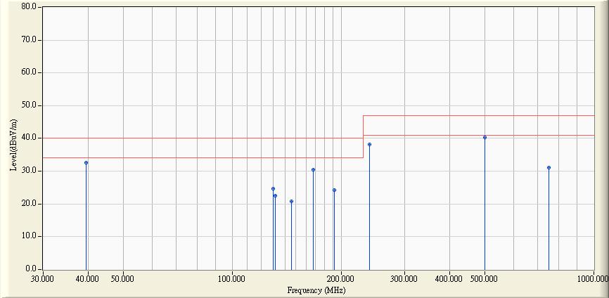 Site : OATS-2 Time : 2011/07/06-13:03 Limit : CISPR_A_10M_QP Margin : 6 EUT : IPC Probe : Site2_CBL6112_10M_0811 - VERTICAL Power : AC 120V/60Hz Note : Mode 1 Frequency Correct Factor Reading Level