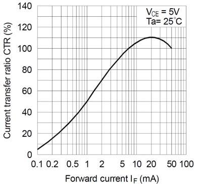 SAT800 Performance & Characteristics Plots, T A = 25 C (unless otherwise specified) Figure 1: Forward Current (I F ) vs. Temperature ( C) Figure 2: Collector Power Dissipation (P C ) vs.