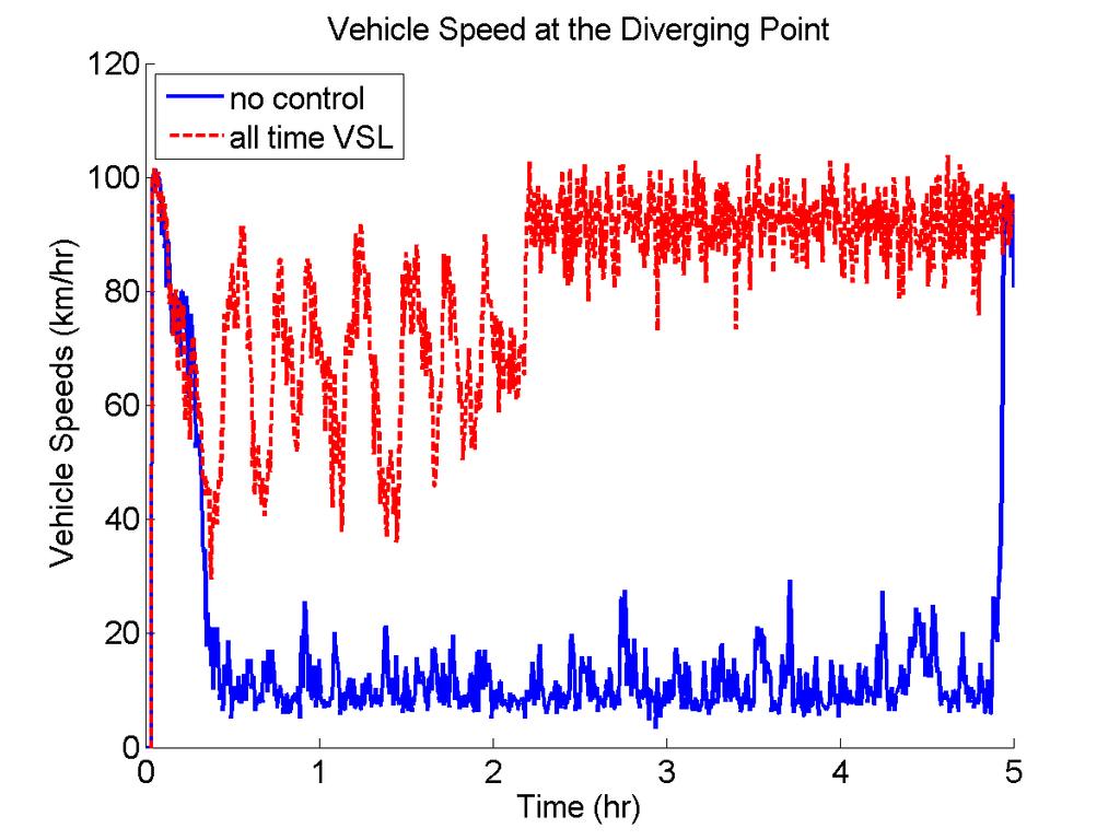 100 Figure 5.14 Comparison of the Simulated Vehicle Speed at the Diverge-point in the No Control and All Time VSL Strategies Fig. 5.14 compares the simulated vehicle speed at the diverge-point, where I-80 and I-580 split, for the cases when VSL is active at all times and when no control is active.