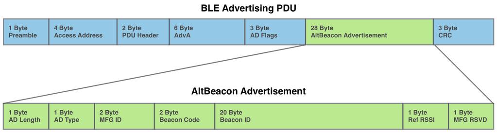 3. BLUETOOTH SENSORS AND IBEACONS Figure 3.3: AltBeacon advertisement fields [7].