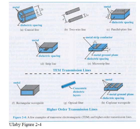 Reading Assignment: Ulaby Chapter 1 Waves and Phasors Ulaby Chapter 2 Transmission Lines Transmission Lines Two-conductor transmission lines are also called TEM lines.