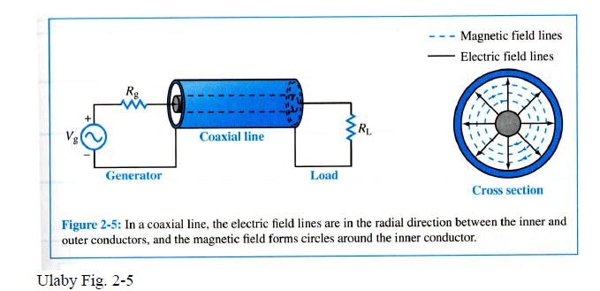 Transmission Line Circuit How do we: Ulaby Fig.