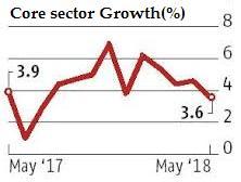 July 03, 2018 Core sector growth dips to 10-month low of 3.6% in May Growth of eight infrastructure industries dropped to a 10-month low of 3.