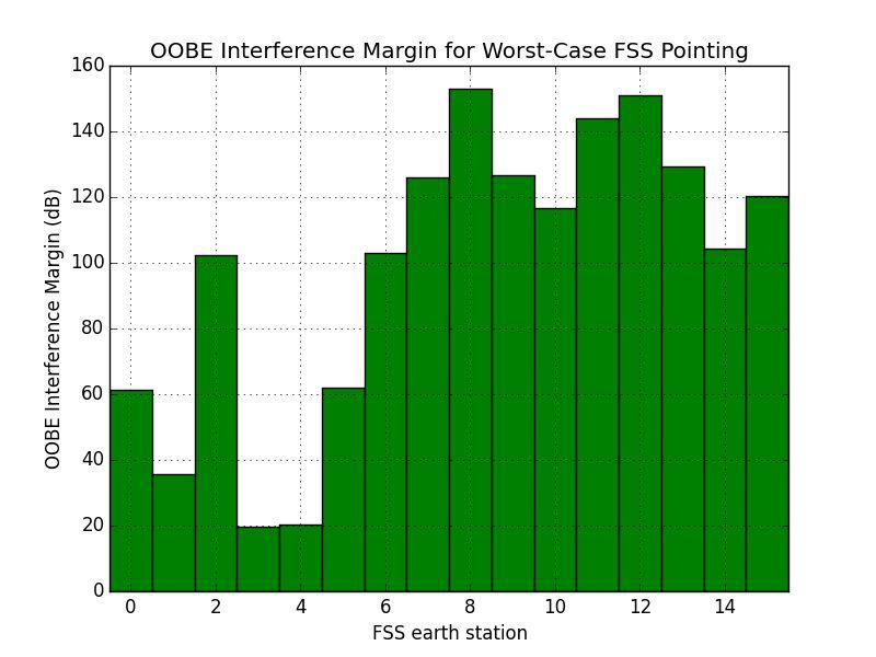 OOBE Margin Results Assumed OOBE = -13 dbm/mhz OOBE criterion is met by a minimum of ~20 db, up to