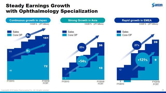 This has been driven by sustainable growth in the Japan market, as well as strong and rapid growth in Europe and Asia markets.