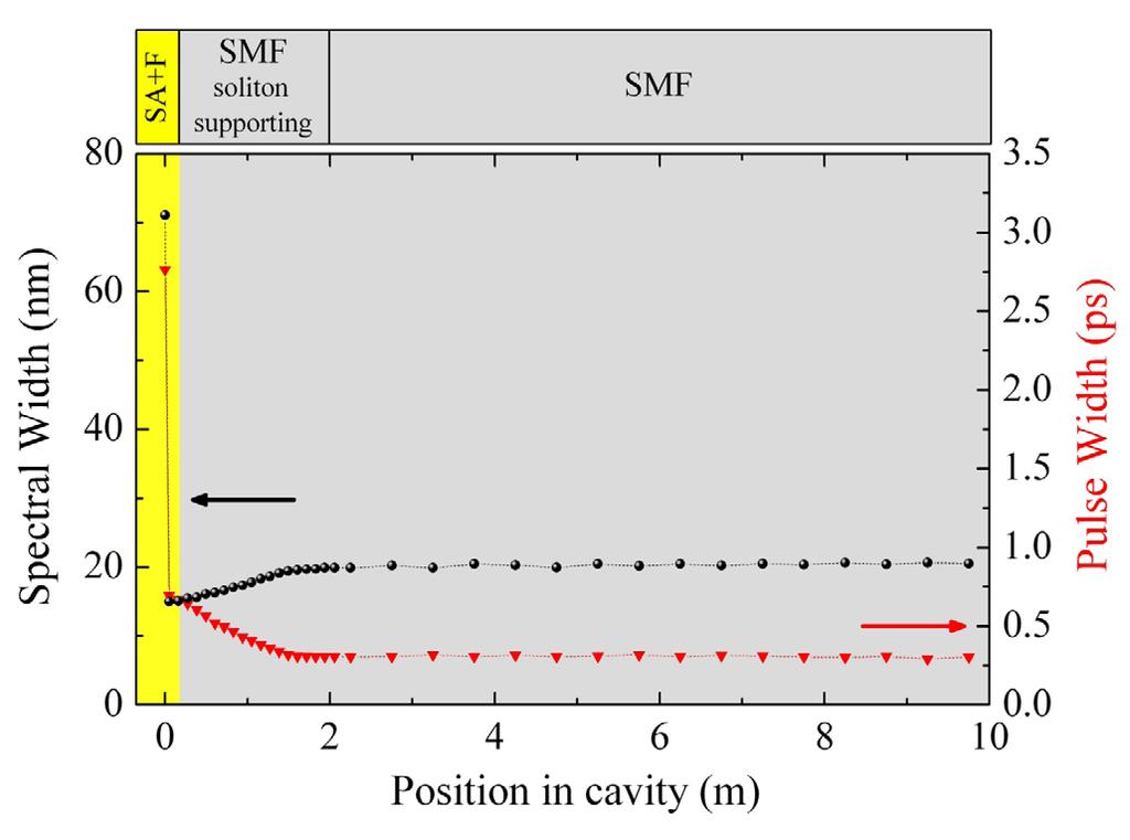 supplementary information Figure S3. Soliton propagation. Evolution of the pulse into a fundamental soliton and propagation over an extended SMF section (total length of 10 m).