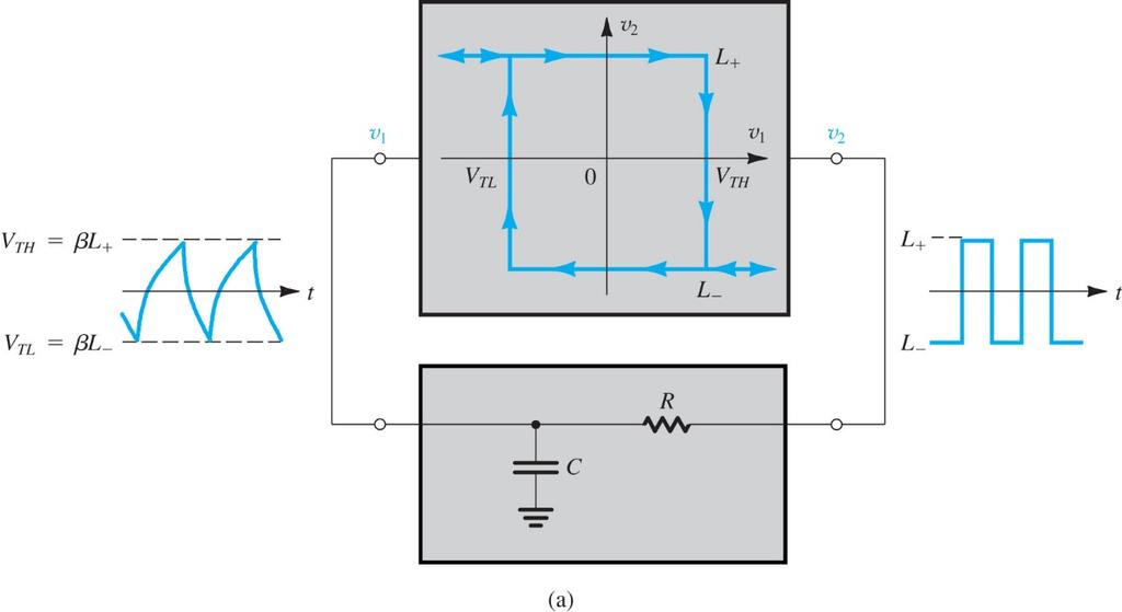 Figure 18.26 (a) Connecting a bistable multivibrator with inverting transfer characteristics in a feedback loop with an RC circuit results in a square-wave generator.