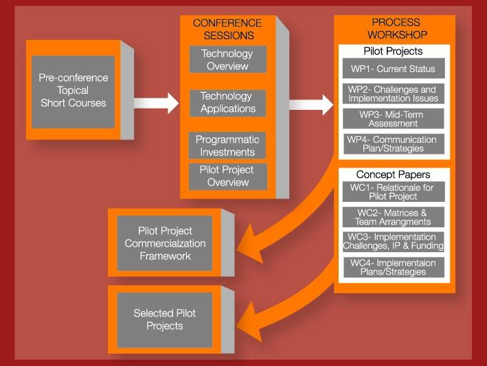 CANEUS Conference Structure CANEUS 2006: Transition of