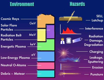 Space specifications (1) Launch and Space environments: Shock, vibrations, thermal Charged particle from electrons, protons,.