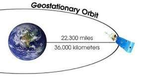 Geostationary Earth Orbit requires total three satellites to cover the complete earth. Generally it is used for communication purpose, so it is also called as Communication Satellite.
